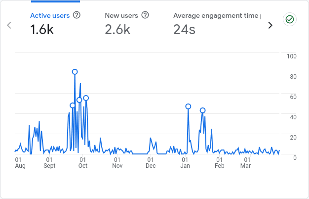 Google Analytics showing growth from 1 to 2.6K new user users